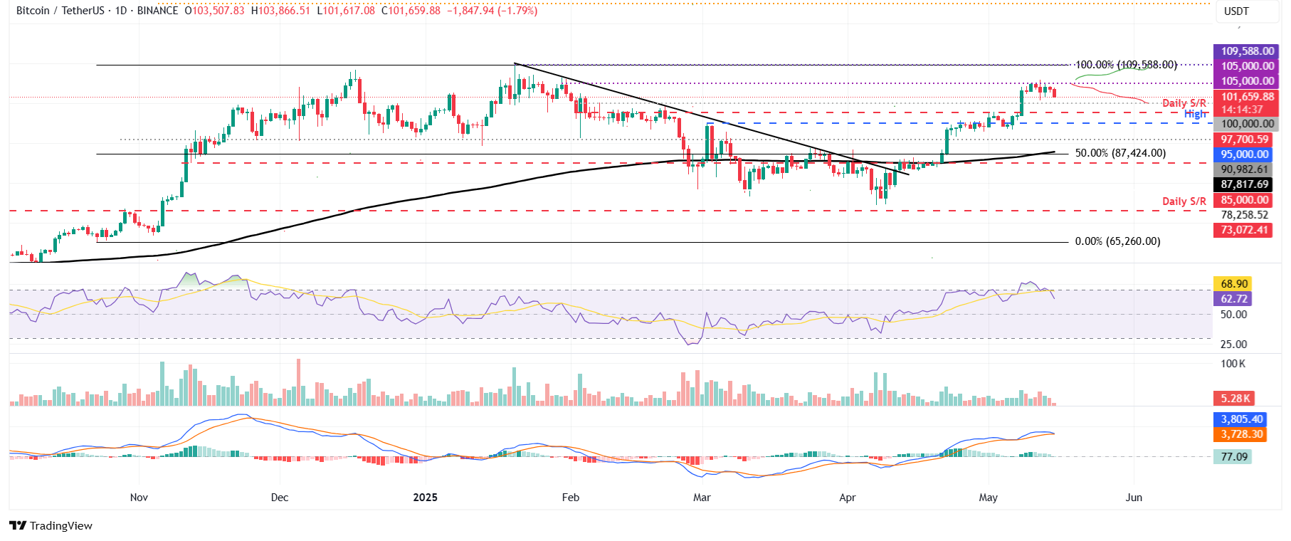 BTC/USDT daily chart