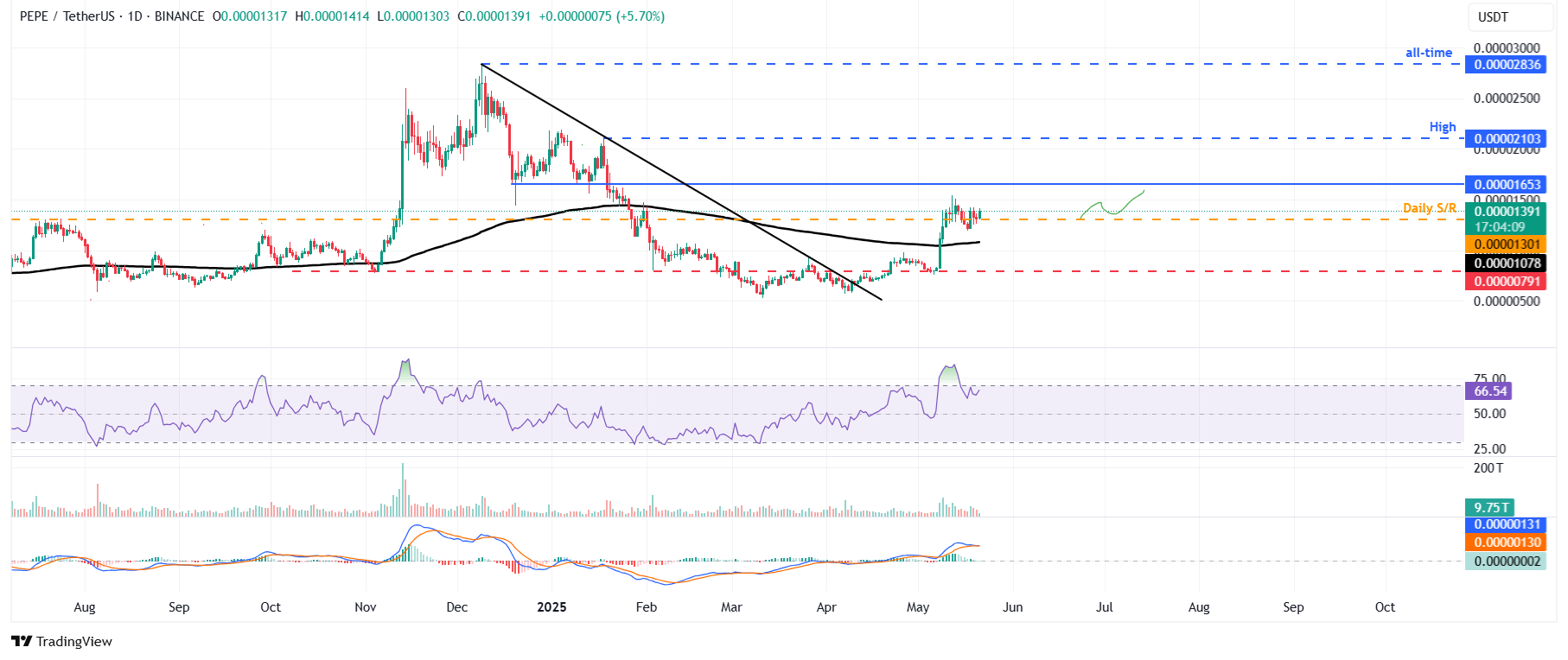 PEPE/USDT daily chart